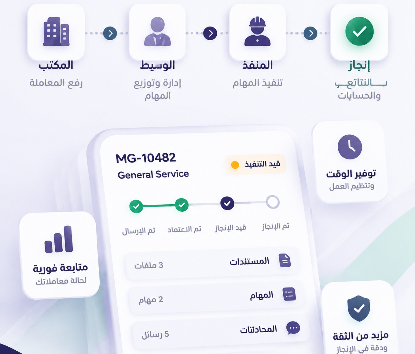 مسار المعاملة من المكتب إلى الوسيط إلى المنفّذ حتى الإنجاز، وبطاقة معاملة بمستنداتها ومهامها ومحادثاتها وحساباتها